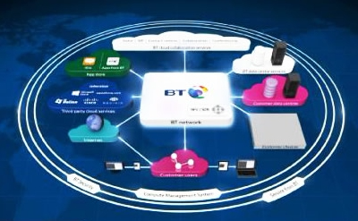 BTGROUP英国电信怎么样